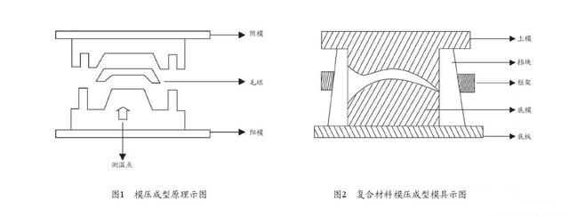 模压玻璃钢汽车保险杠工艺