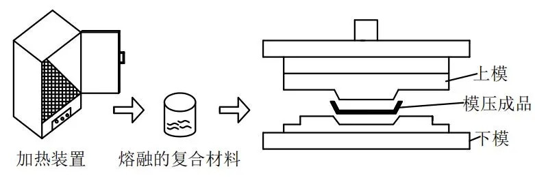 滤板模压工艺