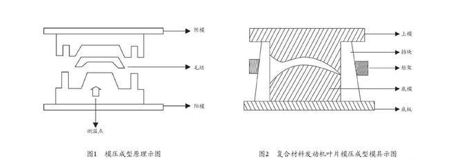 复合材料模压成型